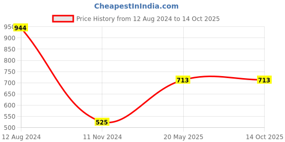 tatacliq.com Gini & Jony Kids Navy Printed Bermudas gini & jony Price History Graph from 12 Aug 2024 to 14 Oct 2025