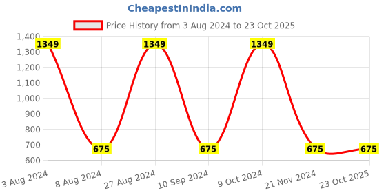 tatacliq.com Gini & Jony Kids Navy Printed Dress gini & jony Price History Graph from 3 Aug 2024 to 22 Oct 2025