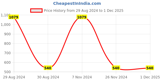 tatacliq.com Gini & Jony Kids Navy Printed Full Sleeves Shirt gini & jony Price History Graph from 29 Aug 2024 to 30 Nov 2025