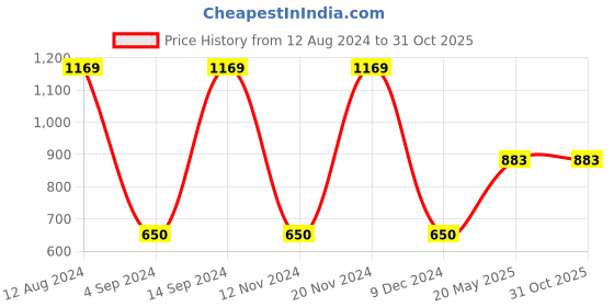 tatacliq.com Gini & Jony Kids Navy Printed Full Sleeves Shirt gini & jony Price History Graph from 12 Aug 2024 to 30 Oct 2025