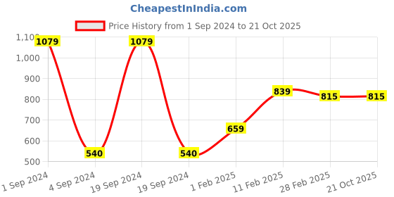 tatacliq.com Gini & Jony Kids Navy Printed Full Sleeves Shirt gini & jony Price History Graph from 1 Sep 2024 to 20 Oct 2025