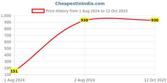 tatacliq.com Gini & Jony Kids Navy Printed Jeans gini & jony Price History Graph from 1 Aug 2024 to 12 Oct 2025