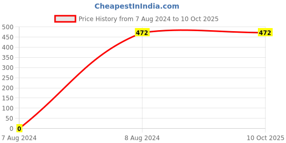 tatacliq.com Gini & Jony Kids Navy Printed Jeans gini & jony Price History Graph from 7 Aug 2024 to 10 Oct 2025
