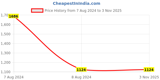 tatacliq.com Gini & Jony Kids Navy Printed Shorts gini & jony Price History Graph from 7 Aug 2024 to 3 Nov 2025
