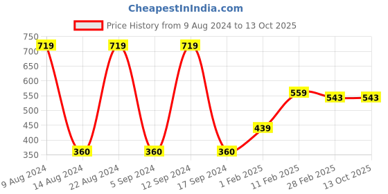 tatacliq.com Gini & Jony Kids Navy Printed T-Shirt gini & jony Price History Graph from 9 Aug 2024 to 12 Oct 2025