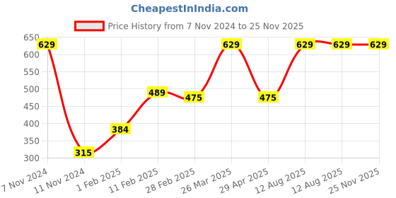 tatacliq.com Gini & Jony Kids Navy Printed T-Shirt gini & jony Price History Graph from 7 Nov 2024 to 25 Nov 2025