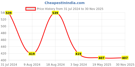 tatacliq.com Gini & Jony Kids Navy Printed T-Shirt gini & jony Price History Graph from 31 Jul 2024 to 30 Nov 2025
