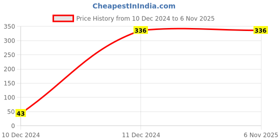 tatacliq.com Gini & Jony Kids Navy Printed T-Shirt gini & jony Price History Graph from 10 Dec 2024 to 4 Nov 2025