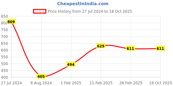 tatacliq.com Gini & Jony Kids Navy Printed Top gini & jony Price History Graph from 27 Jul 2024 to 16 Oct 2025