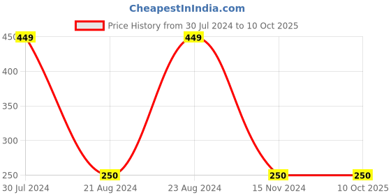 tatacliq.com Gini & Jony Kids Navy Printed Top gini & jony Price History Graph from 30 Jul 2024 to 9 Oct 2025