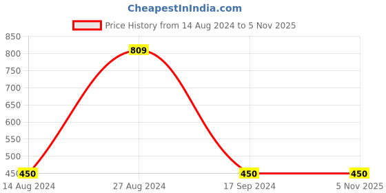 tatacliq.com Gini & Jony Kids Navy Printed Top gini & jony Price History Graph from 14 Aug 2024 to 5 Nov 2025