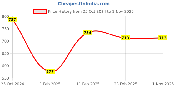 tatacliq.com Gini & Jony Kids Navy Printed Top gini & jony Price History Graph from 25 Oct 2024 to 31 Oct 2025