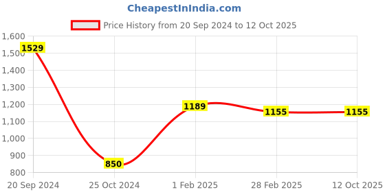 tatacliq.com Gini & Jony Kids Navy Regular Fit Bermuda gini & jony Price History Graph from 20 Sep 2024 to 12 Oct 2025