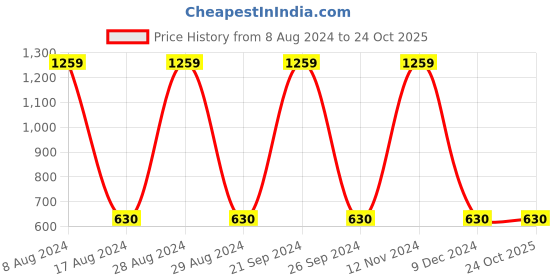 tatacliq.com Gini & Jony Kids Navy Regular Fit Bermudas gini & jony Price History Graph from 8 Aug 2024 to 22 Oct 2025