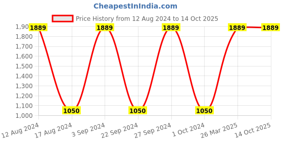 tatacliq.com Gini & Jony Kids Navy Regular Fit Jeans gini & jony Price History Graph from 12 Aug 2024 to 14 Oct 2025