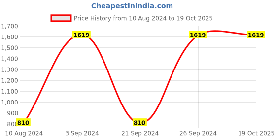 tatacliq.com Gini & Jony Kids Navy Regular Fit Jeans gini & jony Price History Graph from 10 Aug 2024 to 17 Oct 2025