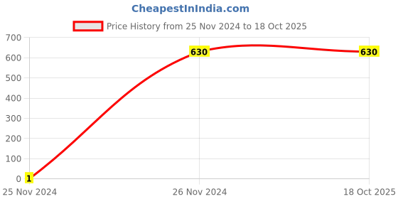 tatacliq.com Gini & Jony Kids Navy Regular Fit Jeans gini & jony Price History Graph from 25 Nov 2024 to 18 Oct 2025