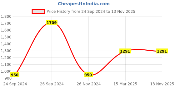 tatacliq.com Gini & Jony Kids Navy Regular Fit Jeans gini & jony Price History Graph from 24 Sep 2024 to 13 Nov 2025