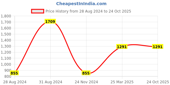 tatacliq.com Gini & Jony Kids Navy Regular Fit Jeans gini & jony Price History Graph from 28 Aug 2024 to 22 Oct 2025