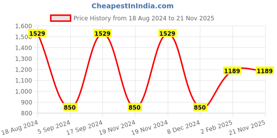 tatacliq.com Gini & Jony Kids Navy Regular Fit Jeans gini & jony Price History Graph from 18 Aug 2024 to 21 Nov 2025