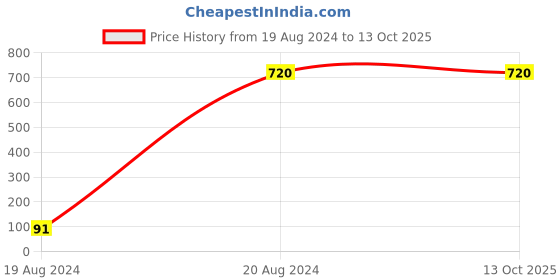 tatacliq.com Gini & Jony Kids Navy Regular Fit Jeans gini & jony Price History Graph from 19 Aug 2024 to 12 Oct 2025