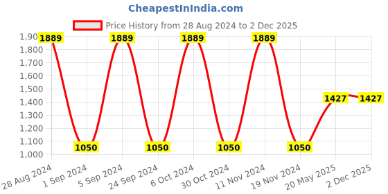 tatacliq.com Gini & Jony Kids Navy Regular Fit Jeans gini & jony Price History Graph from 28 Aug 2024 to 2 Dec 2025