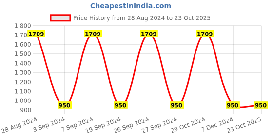 tatacliq.com Gini & Jony Kids Navy Regular Fit Jeans gini & jony Price History Graph from 28 Aug 2024 to 22 Oct 2025