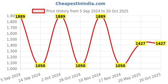 tatacliq.com Gini & Jony Kids Navy Regular Fit Jeans gini & jony Price History Graph from 5 Sep 2024 to 20 Oct 2025