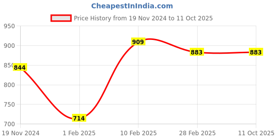 tatacliq.com Gini & Jony Kids Navy Regular Fit Shorts gini & jony Price History Graph from 19 Nov 2024 to 11 Oct 2025