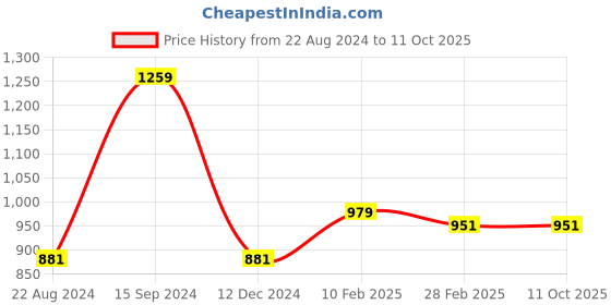 tatacliq.com Gini & Jony Kids Navy Regular Fit Shorts gini & jony Price History Graph from 22 Aug 2024 to 10 Oct 2025