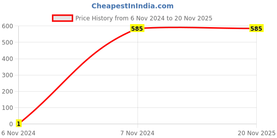 tatacliq.com Gini & Jony Kids Navy Regular Fit Top gini & jony Price History Graph from 6 Nov 2024 to 20 Nov 2025