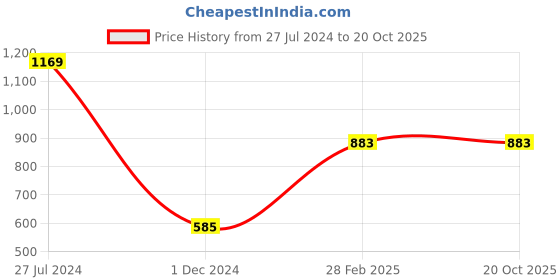 tatacliq.com Gini & Jony Kids Navy Regular Fit Trackpants gini & jony Price History Graph from 27 Jul 2024 to 19 Oct 2025