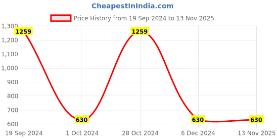 tatacliq.com Gini & Jony Kids Navy Regular Fit Trackpants gini & jony Price History Graph from 19 Sep 2024 to 13 Nov 2025