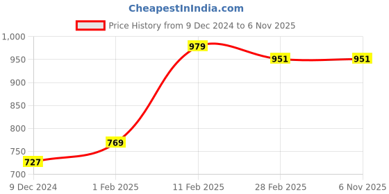 tatacliq.com Gini & Jony Kids Navy Regular Rise Jeans gini & jony Price History Graph from 9 Dec 2024 to 3 Nov 2025
