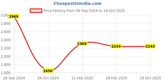 tatacliq.com Gini & Jony Kids Navy Solid Full Sleeves Blazer gini & jony Price History Graph from 28 Sep 2024 to 17 Oct 2025