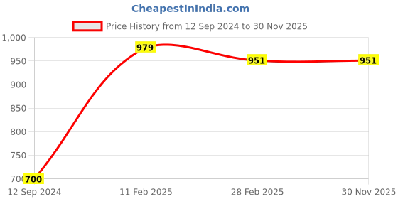tatacliq.com Gini & Jony Kids Navy Solid Full Sleeves Shirt gini & jony Price History Graph from 12 Sep 2024 to 30 Nov 2025
