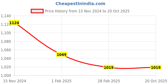 tatacliq.com Gini & Jony Kids Navy Solid Joggers gini & jony Price History Graph from 15 Nov 2024 to 20 Oct 2025