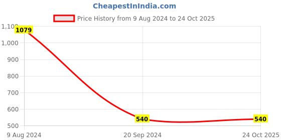 tatacliq.com Gini & Jony Kids Navy Solid Joggers gini & jony Price History Graph from 9 Aug 2024 to 23 Oct 2025