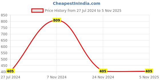 tatacliq.com Gini & Jony Kids Navy Solid Skirt gini & jony Price History Graph from 27 Jul 2024 to 4 Nov 2025