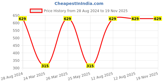 tatacliq.com Gini & Jony Kids Navy Solid T-Shirt gini & jony Price History Graph from 28 Aug 2024 to 19 Nov 2025