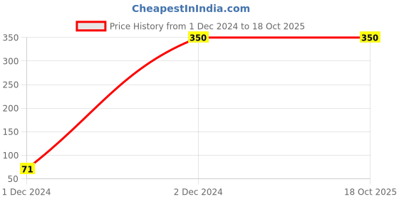 tatacliq.com Gini & Jony Kids Navy Solid Waistcoat gini & jony Price History Graph from 1 Dec 2024 to 18 Oct 2025