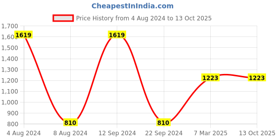 tatacliq.com Gini & Jony Kids Navy Washed Jeans gini & jony Price History Graph from 4 Aug 2024 to 13 Oct 2025