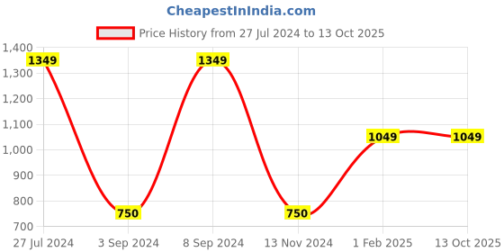 tatacliq.com Gini & Jony Kids Navy Washed Jeans gini & jony Price History Graph from 27 Jul 2024 to 13 Oct 2025