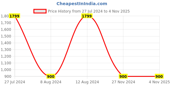 tatacliq.com Gini & Jony Kids Navy Washed Jeans gini & jony Price History Graph from 27 Jul 2024 to 2 Nov 2025