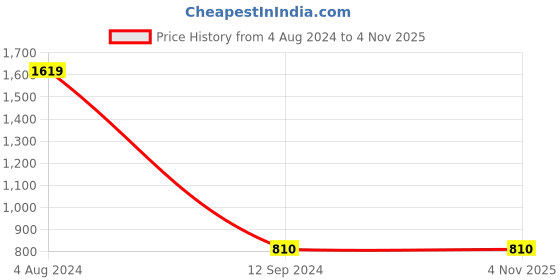 tatacliq.com Gini & Jony Kids Navy Washed Jeans gini & jony Price History Graph from 4 Aug 2024 to 1 Nov 2025