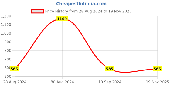 tatacliq.com Gini & Jony Kids Navy Washed Jeans gini & jony Price History Graph from 28 Aug 2024 to 18 Nov 2025
