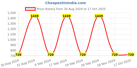 tatacliq.com Gini & Jony Kids Navy Washed Jeans gini & jony Price History Graph from 30 Aug 2024 to 16 Oct 2025