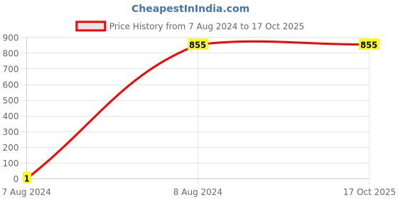 tatacliq.com Gini & Jony Kids Navy Washed Jeans gini & jony Price History Graph from 7 Aug 2024 to 16 Oct 2025