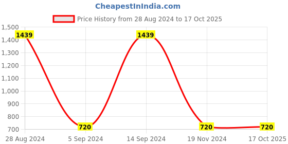 tatacliq.com Gini & Jony Kids Navy Washed Jeans gini & jony Price History Graph from 28 Aug 2024 to 16 Oct 2025