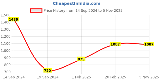 tatacliq.com Gini & Jony Kids Navy Washed Jeans gini & jony Price History Graph from 14 Sep 2024 to 4 Nov 2025